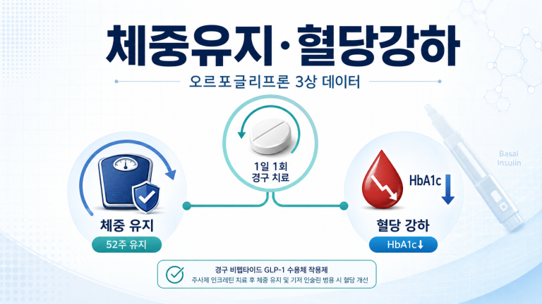 기사 제목 '오르포글리프론, 체중감소·혈당조절 정조준'의 대표 이미지