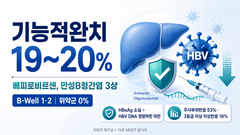 기사 제목 '베피로비르센, 만성B형간염 19~20%서 기능적완치 기준 충족'의 대표 이미지
