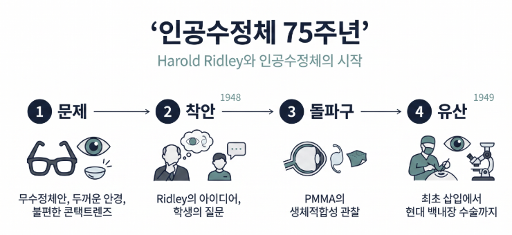 기사 제목 'IOL 75th Anniversary Experience'의 대표 이미지