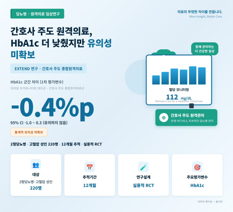 기사 제목 '간호사 주도 종합원격의료, HbA1c 더 낮췄지만 군 간 유의차 없어'의 대표 이미지